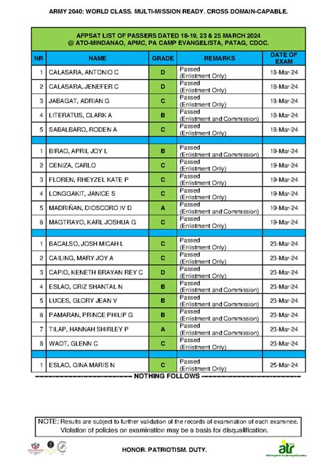 Afpsat LIST OF Passers DTD 18.